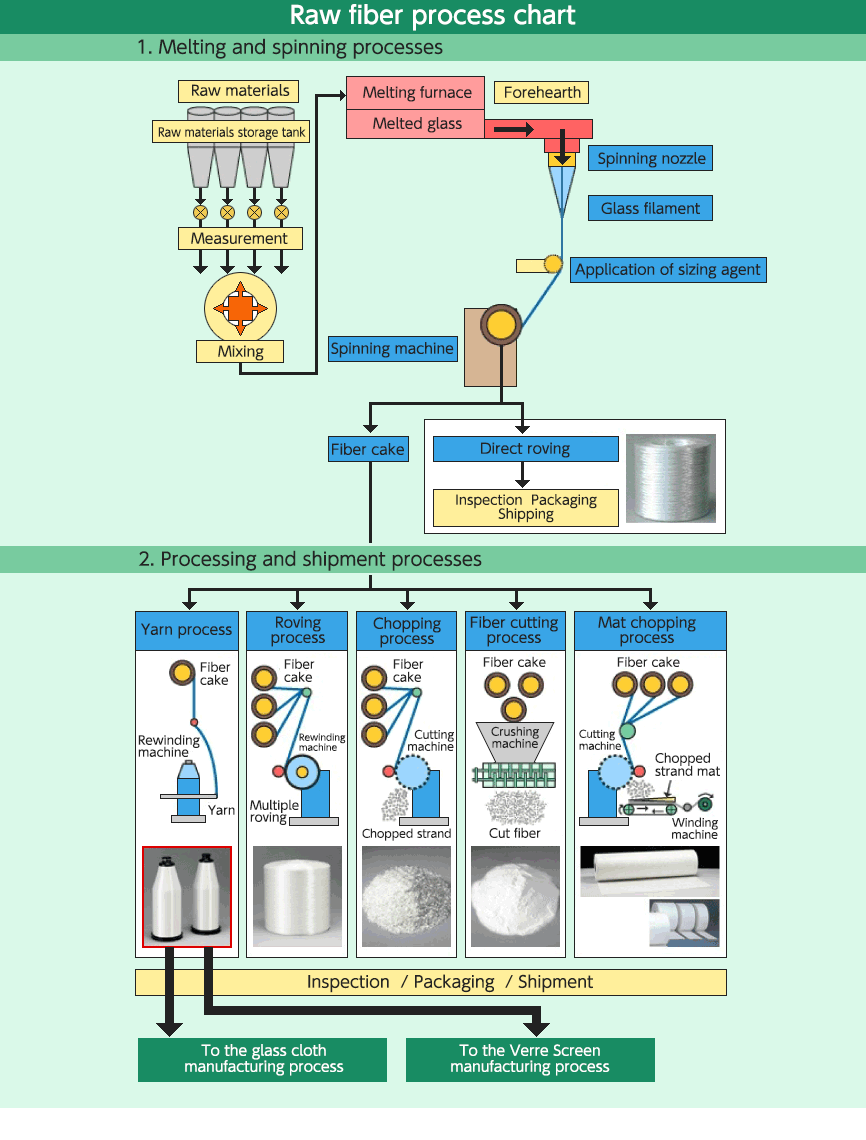 The Glass Manufacturing Process
