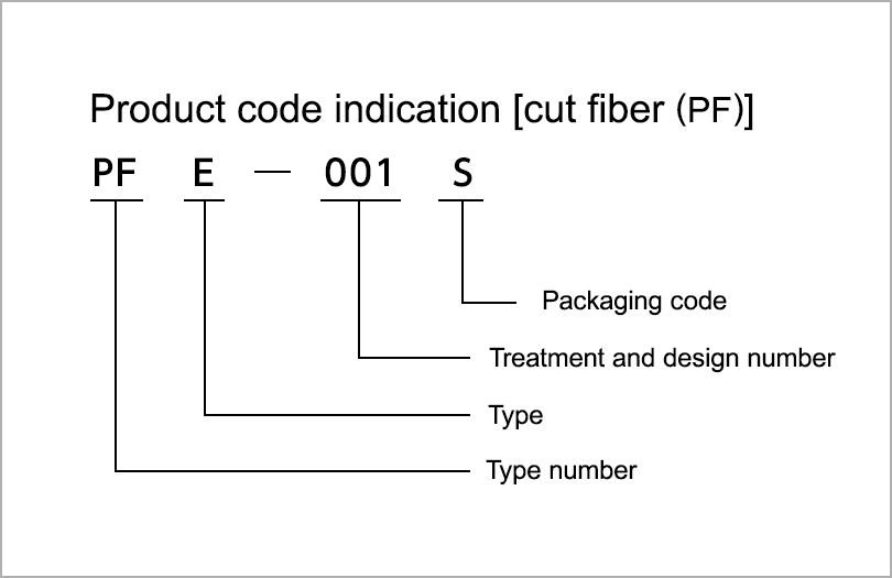 Product code indication [cut fiber (PF)]