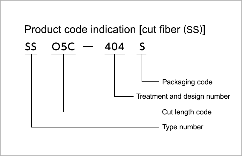 Product code indication [cut fiber (SS)]