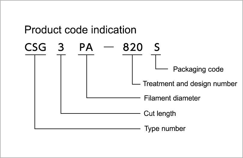 Product code indication