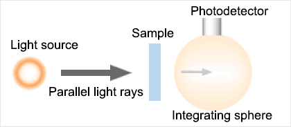 Conceptual diagram of transmitted light measurement