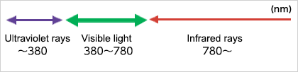 Classification of light wavelengths
