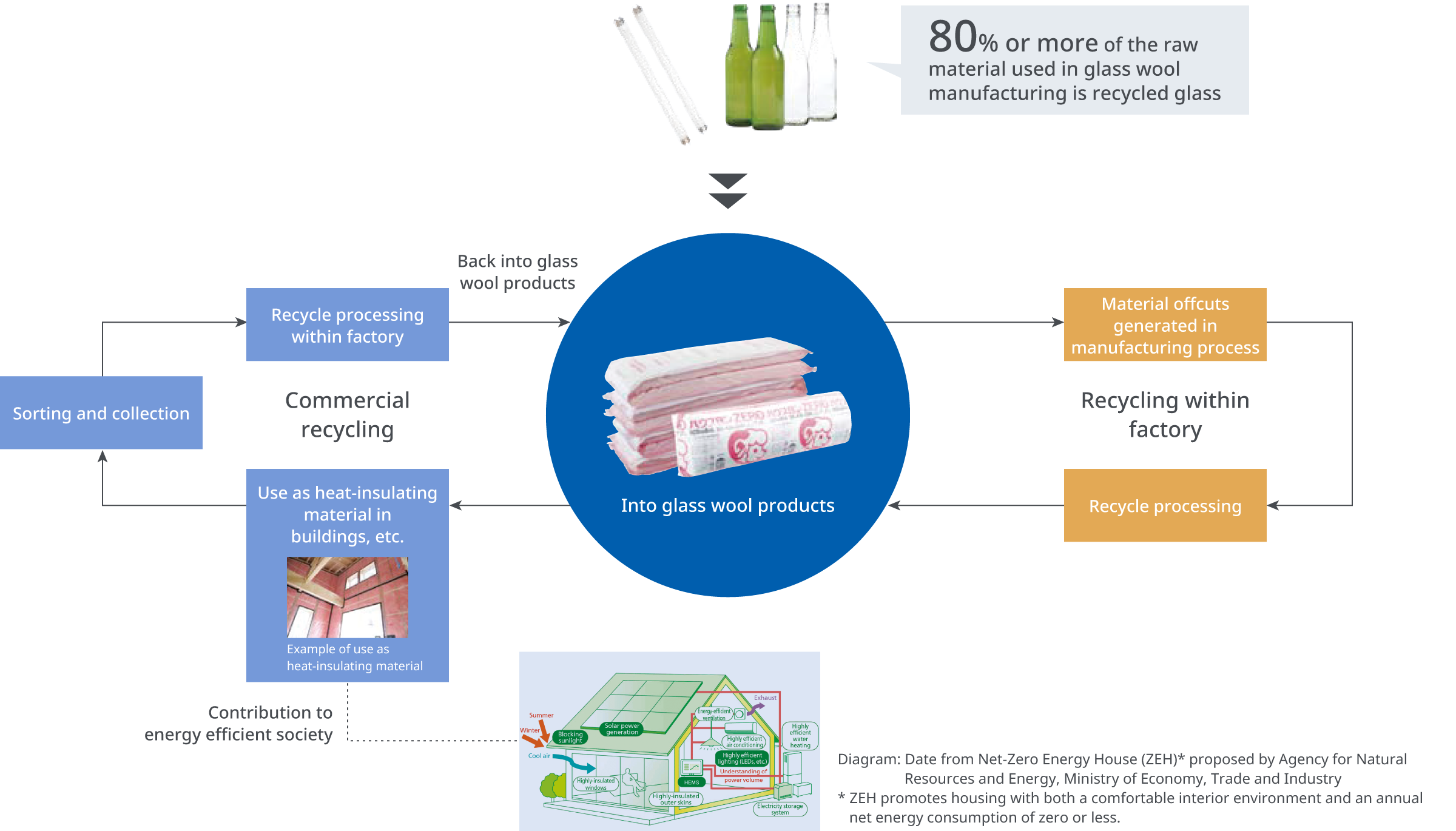 Recycling in the Manufacturing Process